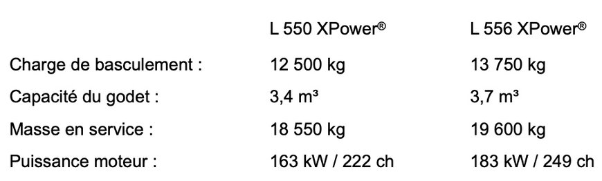 Mise à jour de modèles : Liebherr augmente la puissance des chargeuses sur pneus XPower L 550 et L 556